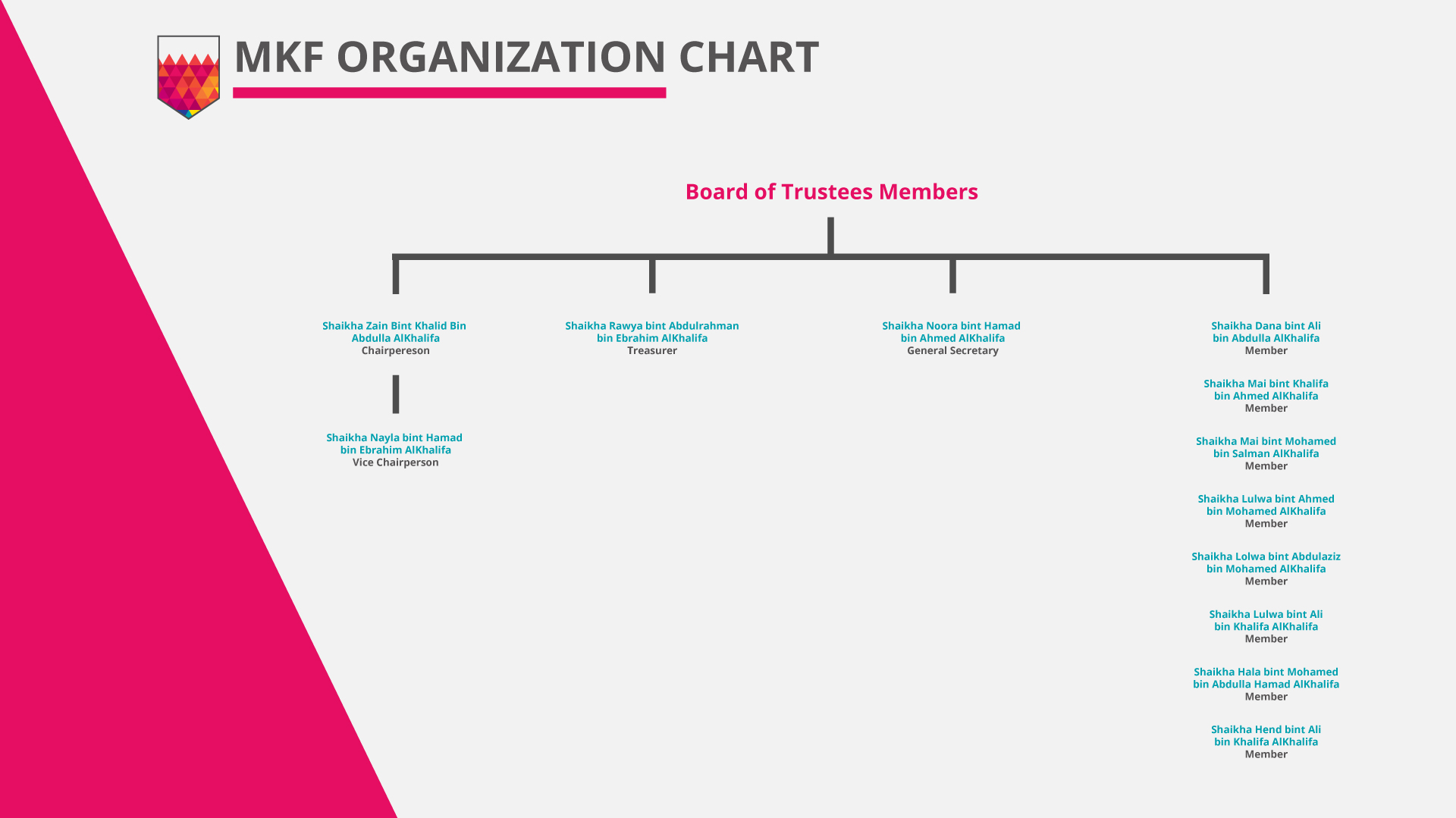 Board of Trustees and Member